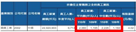 中鋼 中位數|猛！中鋼徵才年薪破200萬 非主管薪資竟「遠超台積電」 